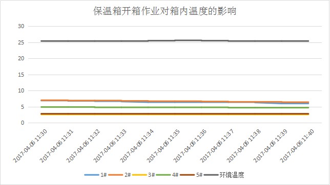 冷鏈驗(yàn)證