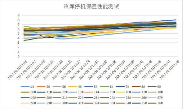 冷鏈驗(yàn)證