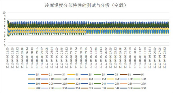 冷鏈驗(yàn)證