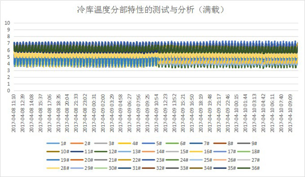 冷鏈驗(yàn)證