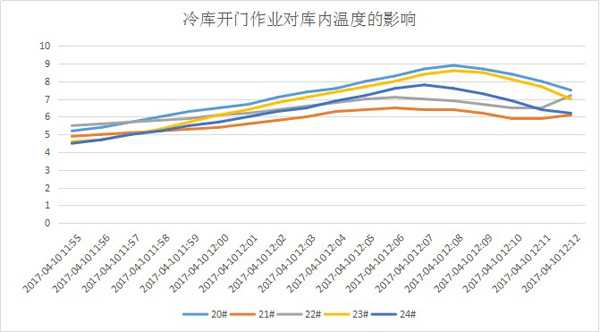 冷鏈驗(yàn)證