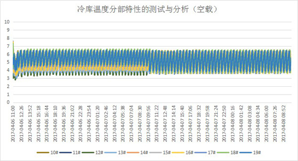 冷鏈驗(yàn)證