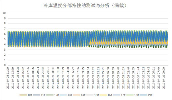 冷鏈驗(yàn)證