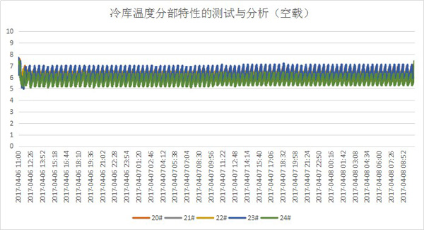 冷鏈驗(yàn)證