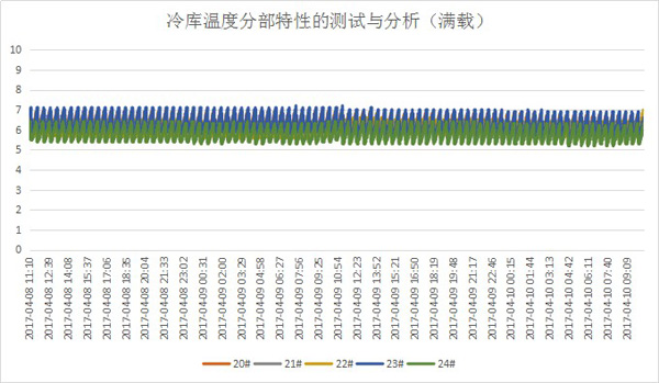 冷鏈驗(yàn)證